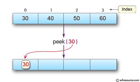 peek & cloppenburg|what is .peek in java.